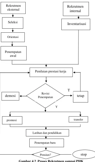 Gambar 4.2 .Proses Rekrutmen sampai PHK 
