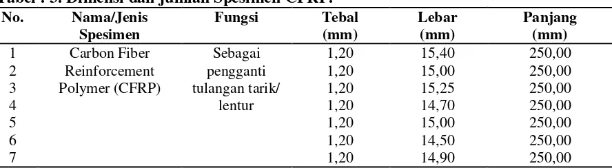 Tabel : 3. Dimensi dan jumlah Spesimen CFRP. 