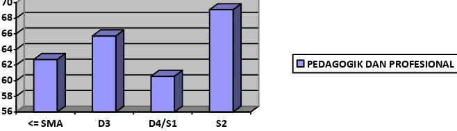 Grafik 15 Distribusi Capaian Nilai Kompetensi Pedagogik danProfesional Dikaitkan dengan Latar Belakang StatusSertifikasiBerdasarkan grafik di atas, diketahui rata-rata kompetensi pedagogik dan