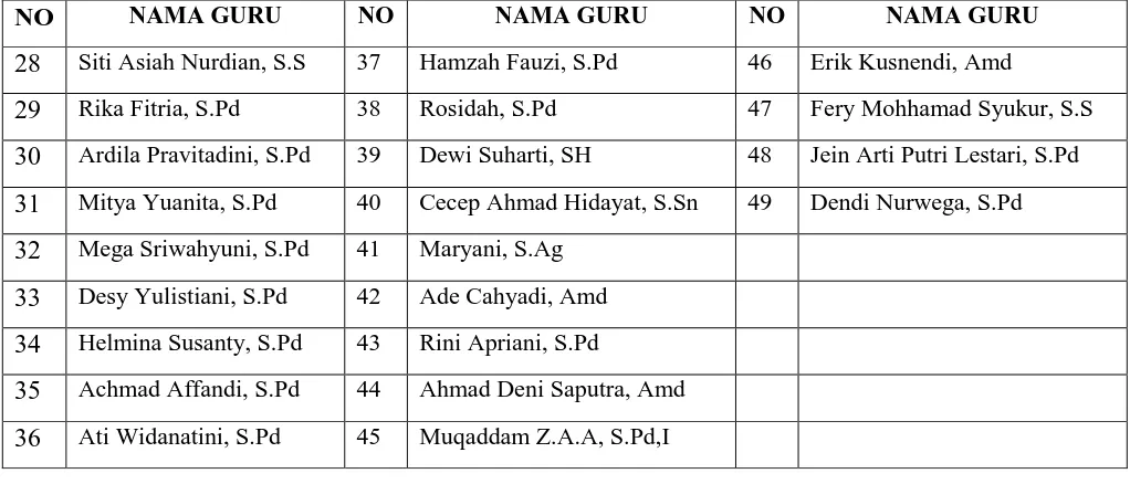 Tabel 3.1 Rekapitulasi Guru Sekolah Menengah Kejuruan  