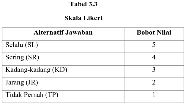 Tabel 3.3 Skala Likert 