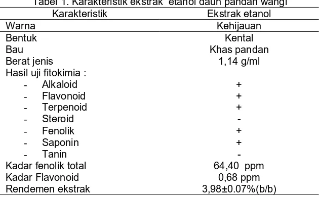 Tabel 1. Karakteristik ekstrak etanol daun pandan wangi
