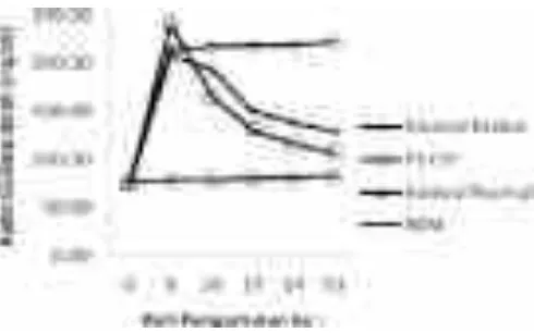 Gambar 2. Kadar glukosa serum darah tikus percobaan