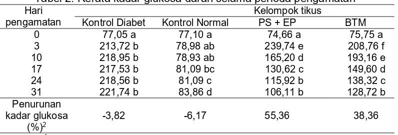 Tabel 2. Rerata kadar glukosa darah selama perioda pengamatan1