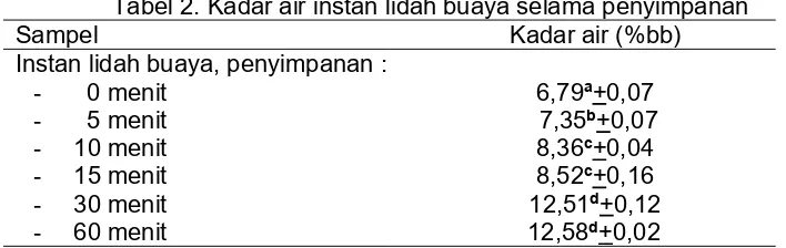 Tabel 2. Kadar air instan lidah buaya selama penyimpanan