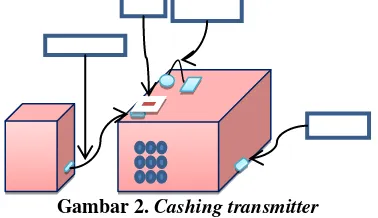 Gambar 2. Cashing transmitter 