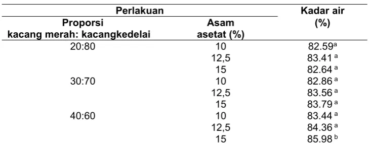 Tabel 1.Nilai kadar air tahu