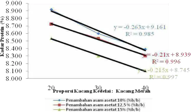 Tabel 2.Kadar protein tahu