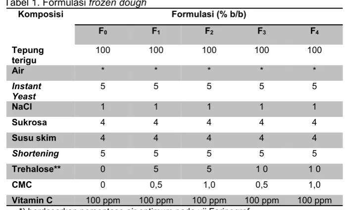 Tabel 1. Formulasi frozen dough