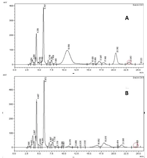 Figure 6. Effect of initial urea concentration on S.platensis and antioxidant acivities 