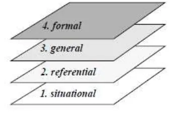 Gambar. 4 Level Dalam Pengembangan Model 