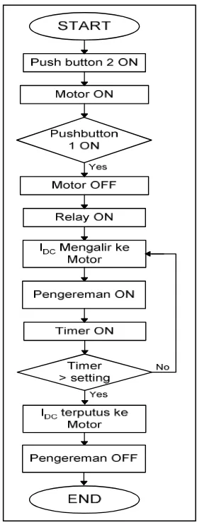 Gambar 7.  Diagram alir pemograman PLC untuk pengereman motor induksi tiga fasa 