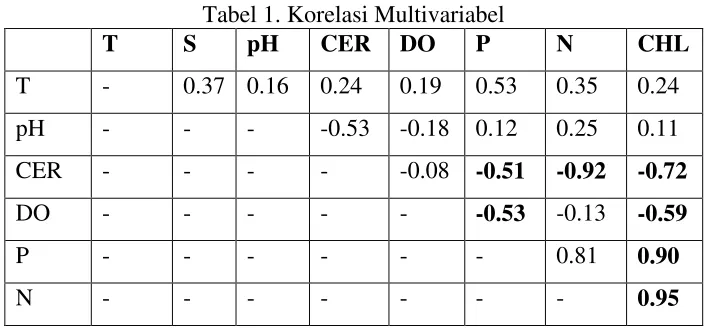 Tabel 1. Korelasi Multivariabel 