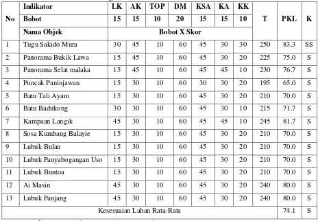 Tabel 2. Kesesuaian Lahan Objek Ekowisata di Kawasan Nagari Koto Alam Kecamatan Pangkalan Koto Baru 
