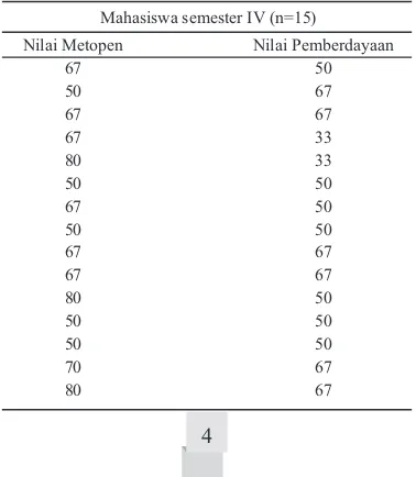 Tabel 1.  Nilai Metodologi Penelitian dan Nilai Pemberdayaan Mahasiswa Semester IV 