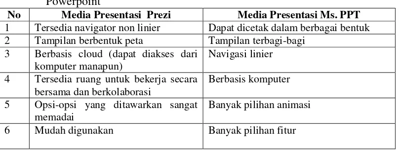 Tabel 1. Karakteristik Media Presentasi Pembelajaran Berbasis Prezi dengan Ms. 