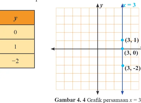 Gambar 4. 4 Graik persamaan x = 3