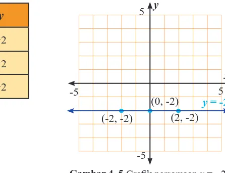 Gambar 4. 5 Graik persamaan y = −2