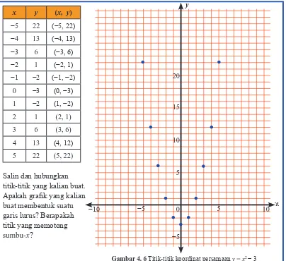 Gambar 4. 6 Titik-titik koordinat persamaan y = x2 − 3