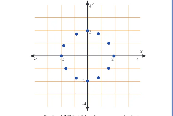 Gambar 4. 7 Titik-titik koordinat persamaan x2 + y2 = 4