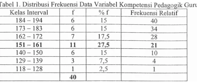 Tabel 2. Distribusi Frekuensi Data Variabel Peranan Kepala Sekolah 