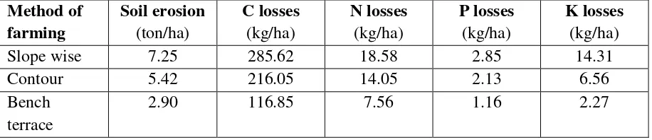 Table 2.  The rate of soil erosion and the losses of C component, N, P, and K nutrients in one potato growing season 
