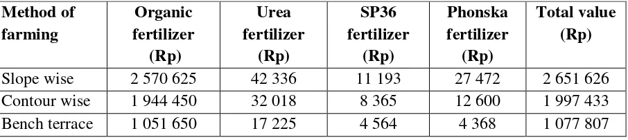Table 3. The value of fertilizer losses per hectar in different potato farming methods 