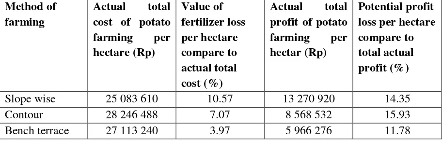 Table 6. The value of fertilizer loss and the potential profits loss compare to actual total cost and actual profit respectively  
