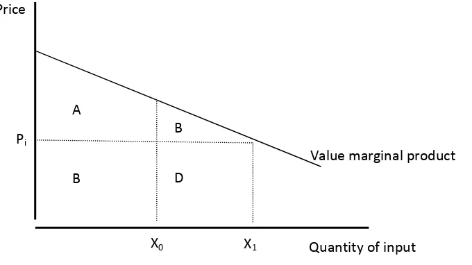 Figure 1. Replacement cost approach to measure hidden on site cost of land 