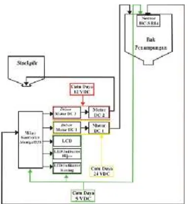 Gambar 5. Blok Diagram Sistem Kerja Bucket Elevator