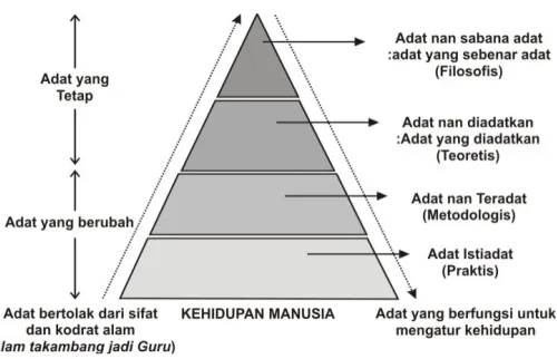 Figure 1. Chart of Minangkabau traditional system (Ishmael, 2007). 