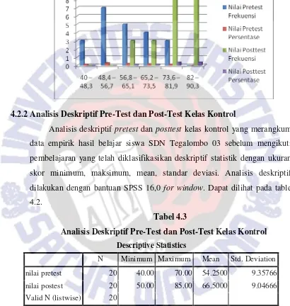 Tabel 4.3 Analisis Deskriptif Pre-Test dan Post-Test Kelas Kontrol 