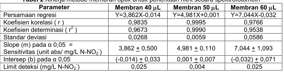 Gambar 5 Kurva standar nitrit metode membranoptik pada membran 40 L, 50 L, dan 60 L