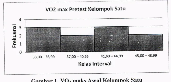 Gambar 1. VOz maks Arval Kelompok Satu