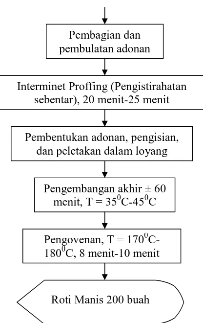 Gambar 10. Diagram Proses Produksi Roti Manis  