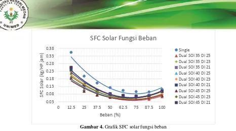 Gambar 4. Grafik SFC solar fungsi beban 