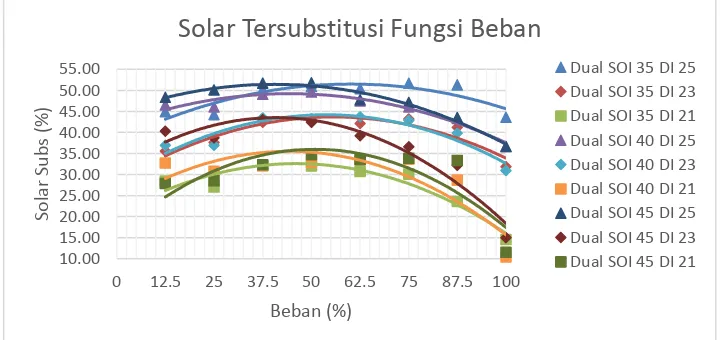Gambar 3. Grafik solar tersubstitusi fungsi beban 