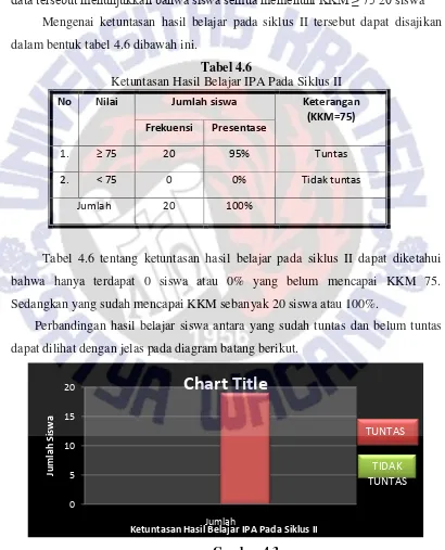 Tabel 4.6 Ketuntasan Hasil Belajar IPA Pada Siklus II 