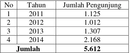 Tabel 1.Jumlah Pengunjung di Museum Adityawarman Tahun 2011-2014 