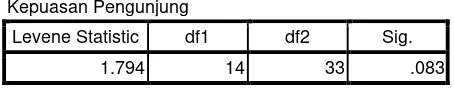 Tabel 5.Uji Homogenitas 