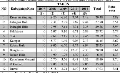 Tabel 1. Laju Pertumbuhan Ekonomi  (%) Provinsi Riau Periode 2007-2011 