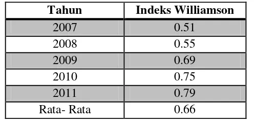 Tabel 3. Indeks Williamson di Provinsi Riau tahun 2007 2011 