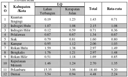 Tabel 4. Hasil Location Quotient (LQ) Lahan terbangun dan Kerapatan Jalan Provinsi Riau 