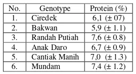 Table 2. Protein content of six Rice genotypes  