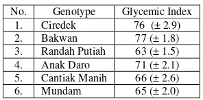 Table 3. Glycemic Index of six Rice Genotypes 
