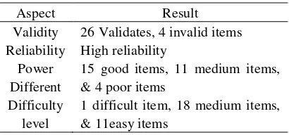 Table 5. Results of posttest instrument analysis 