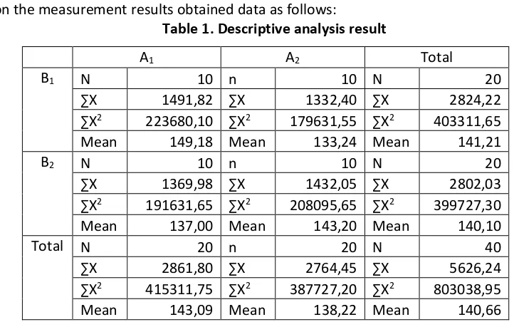 Table 1. Descriptive analysis result 