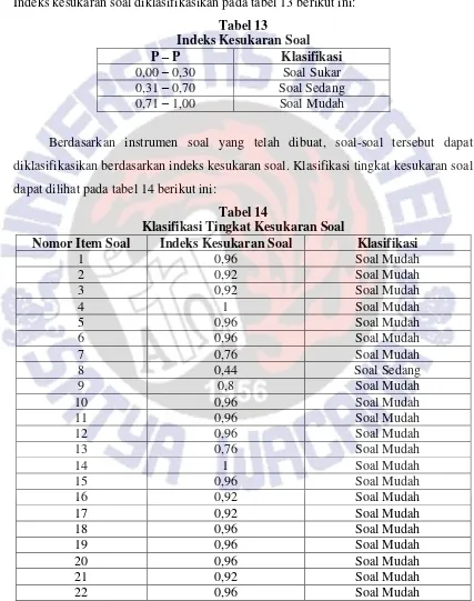 Tabel 13 Indeks Kesukaran Soal 