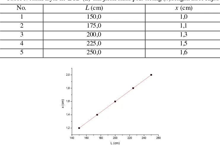 Tabel 1. Jarak layar ke LCD (L) dan jarak antar pola terang (x)dengan laser Hijau 
