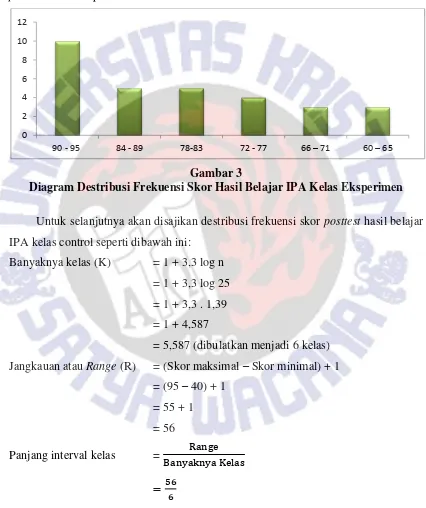 Gambar 3 Diagram Destribusi Frekuensi Skor Hasil Belajar IPA Kelas Eksperimen 